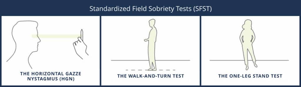 graphic showing 3 types of field sobriety tests
