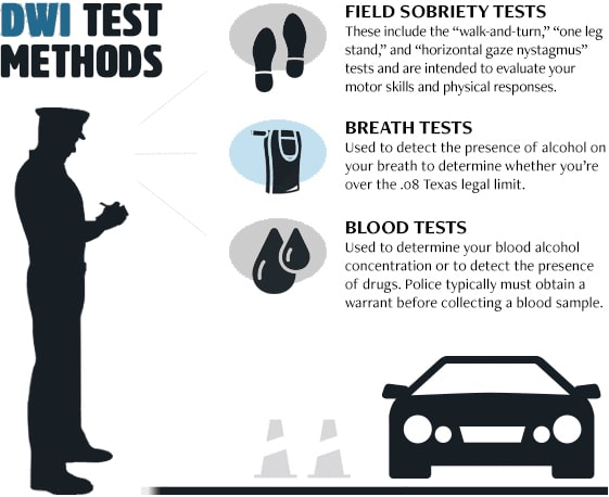 infographic showing various methods for DWI testing